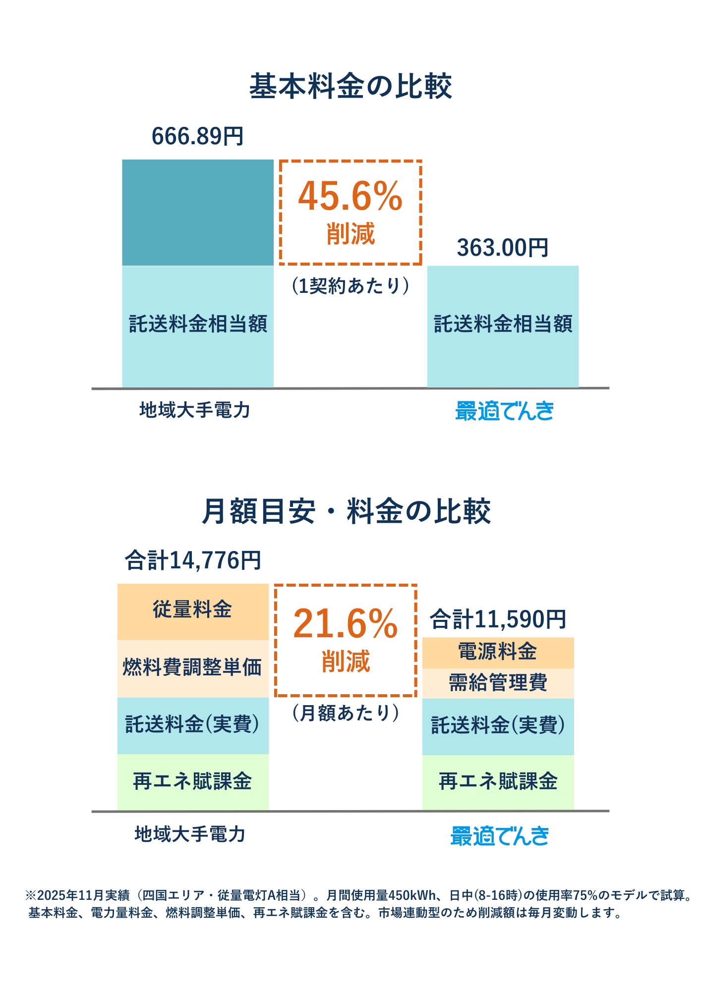 市場価格のメリット還元
